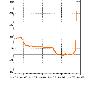 Butter Preisentwicklung 